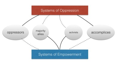 The solid lines mean that the group (in grey) serves to strengthen the system (in color). The dotted lines means the group serves to undermine the system.