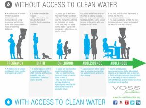 Click on the image to learn more about how not having access to water affects women throughout their lives.